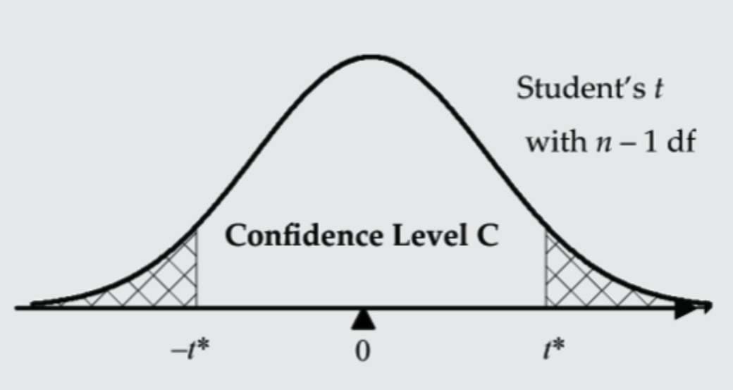 Paired t-tests and t-intervals